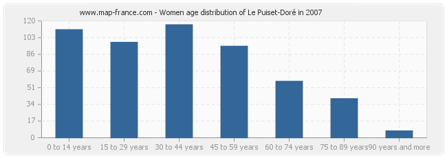 Women age distribution of Le Puiset-Doré in 2007